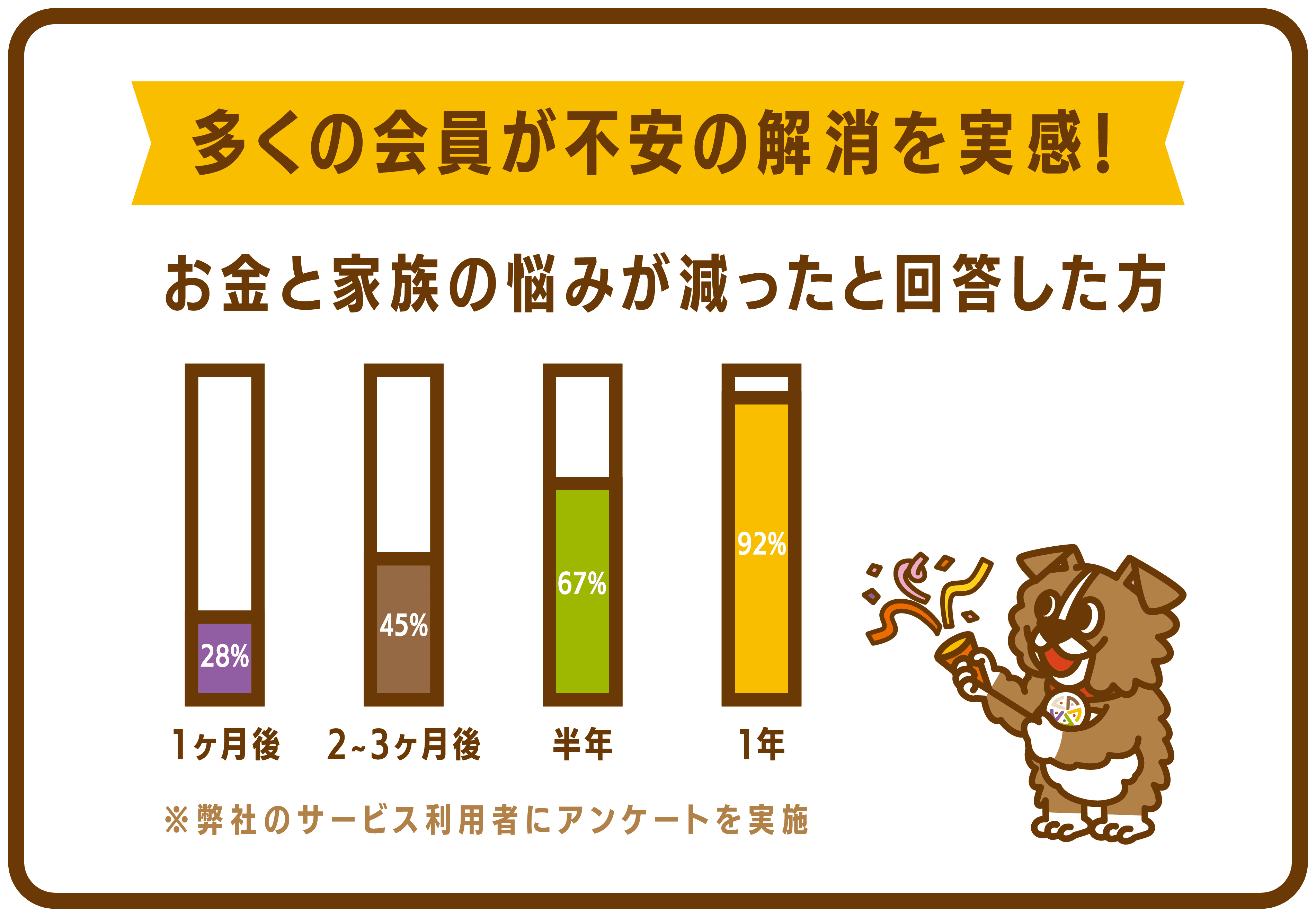 多くの会員が不安の解消を実感! 1ヶ月後28%、2〜3ヶ月後45%、半年67%、1年92%
