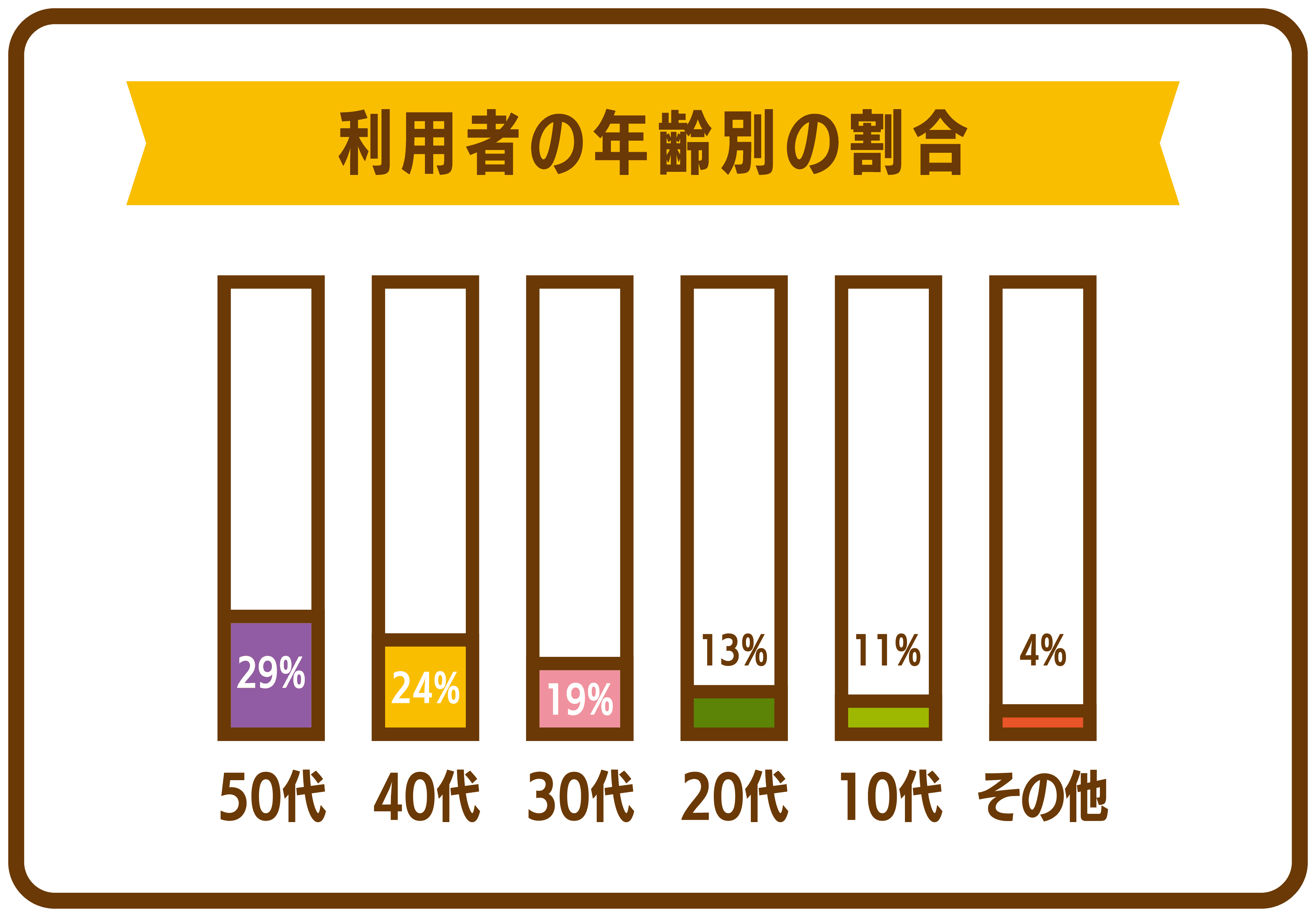 利用者の年齢別の割合 — 50代29%、40代24%、30代19%、20代13%、10代11%、その他4%