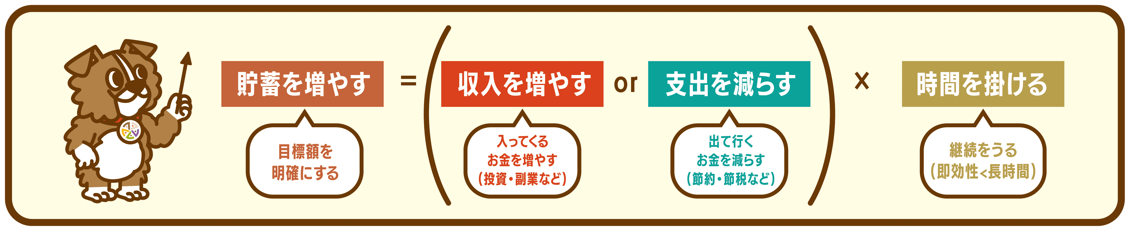 貯蓄を増やす = 収入を増やす or 支出を減らす × 時間を掛ける